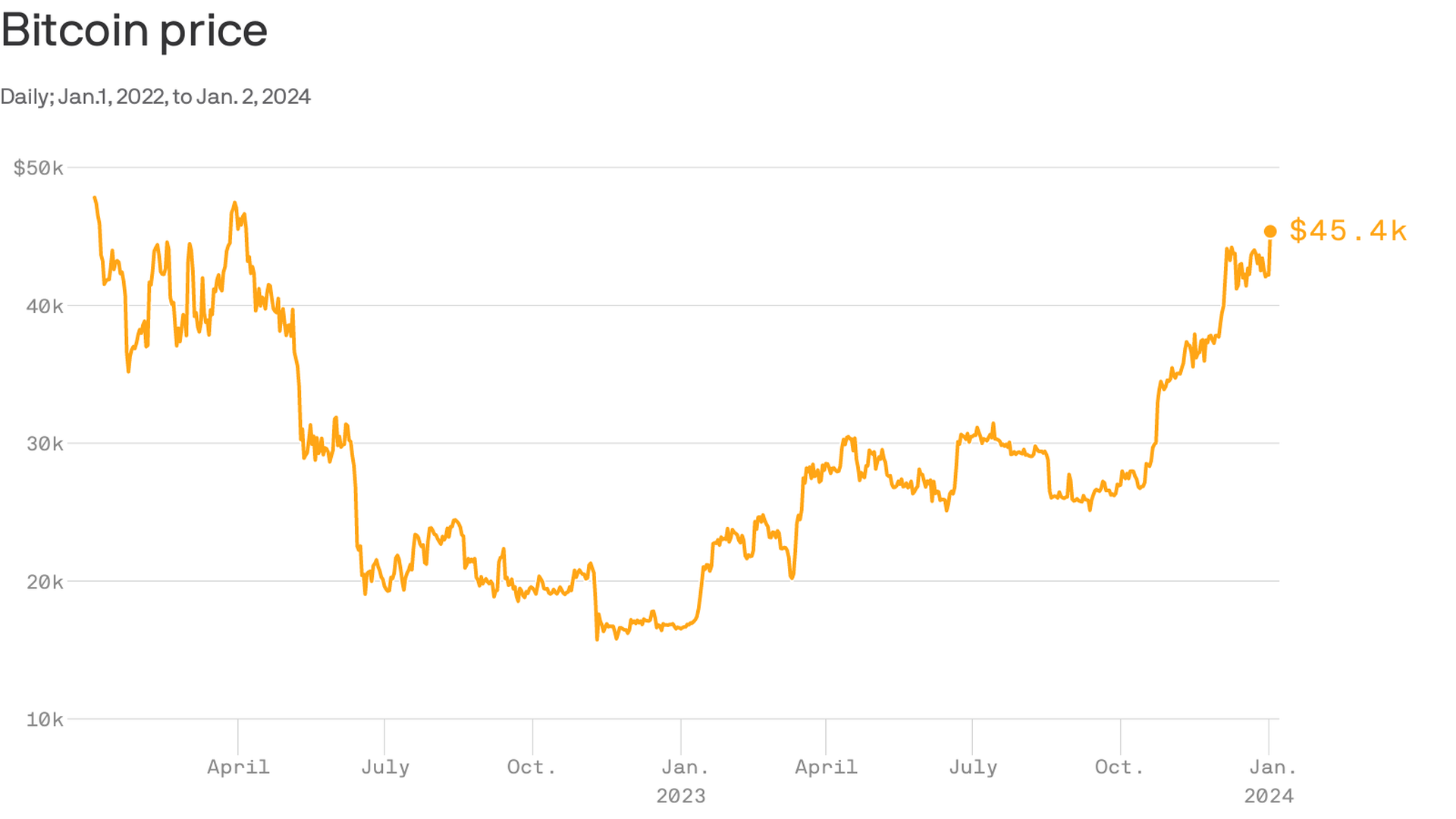 Bitcoin Traders Eye Support at $40K as ETF Contrarian Bets Prove Right