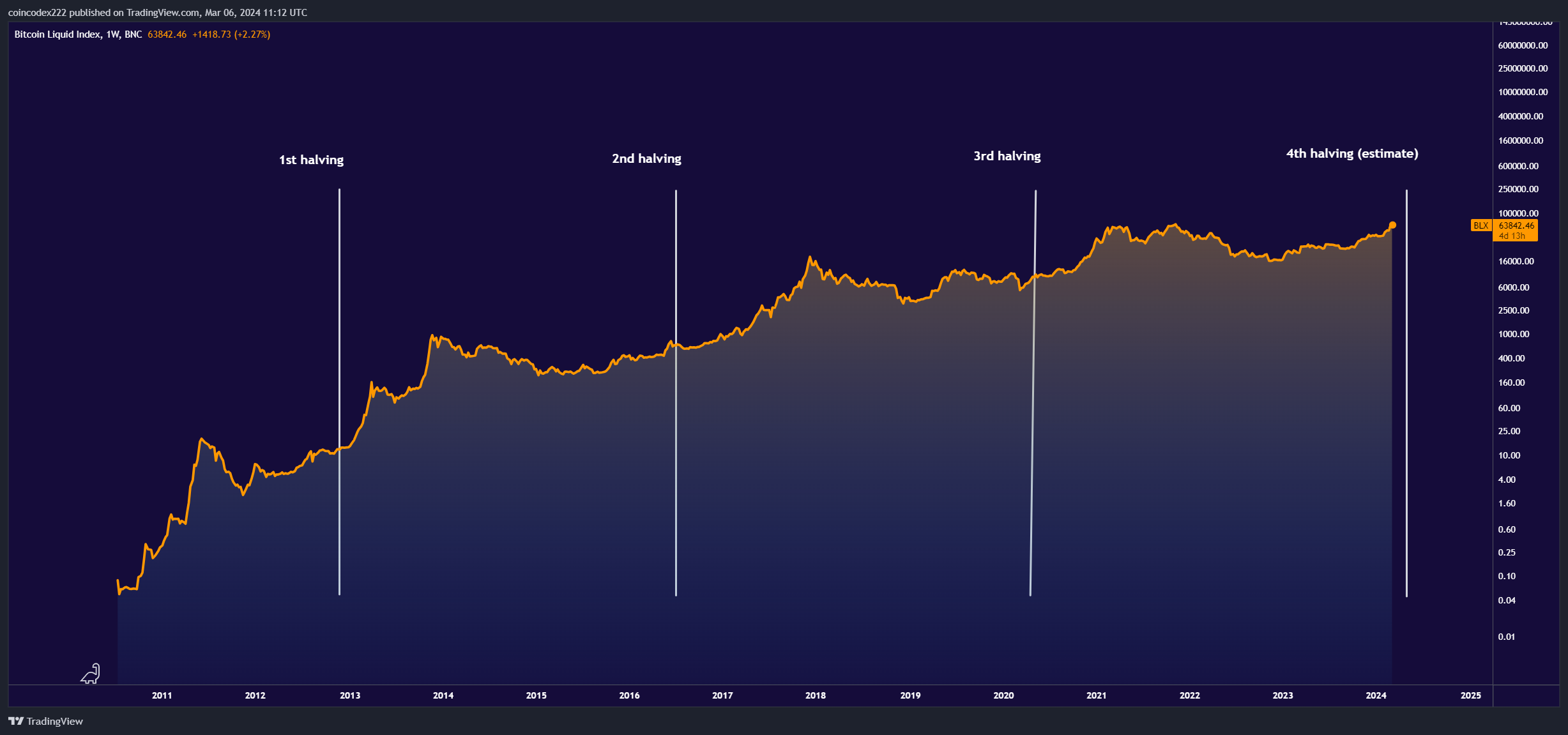 Is Bitcoin due for a major correction? JPMorgan predicts drop to $42, after April halving