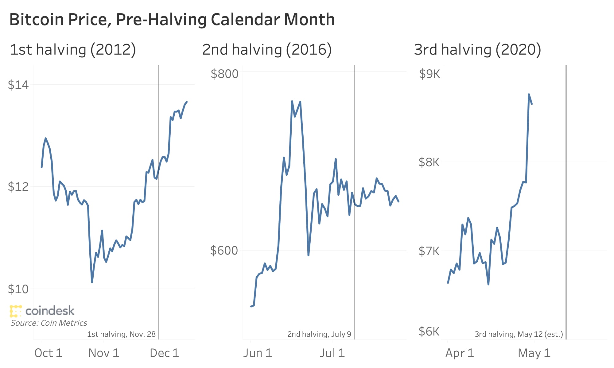 Will Bitcoin’s price climb higher after the halving? Here’s what four experts say – DL News