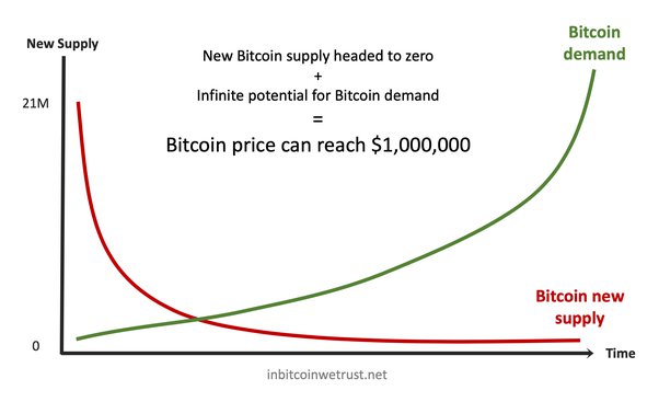 Bitcoin Price Prediction – Forbes Advisor Australia