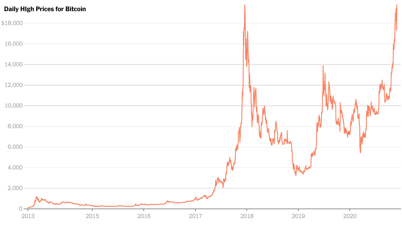 Is it Really ‘Up Only’ for Bitcoin?