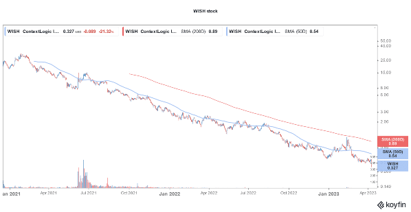 ContextLogic (coinlog.fun) (WISH) - P/E ratio