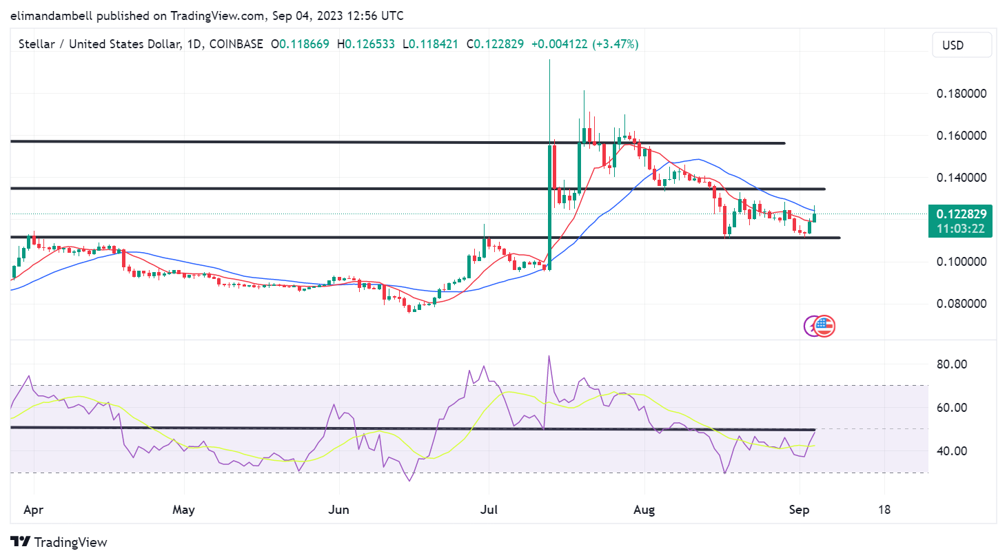 STELLAR (X) - XLM/BTC interactive live chart