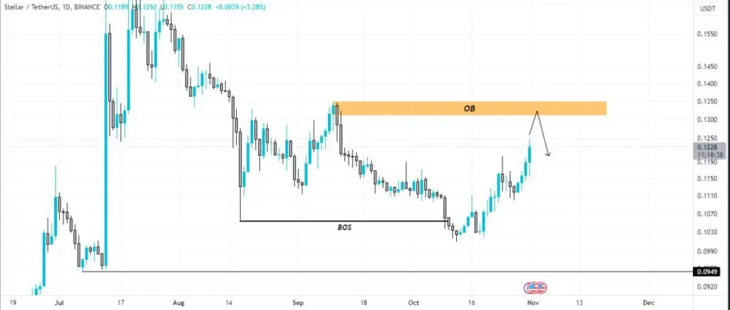 Stellar USD (XLM-USD) Price History & Historical Data - Yahoo Finance