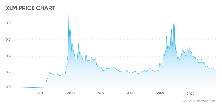 Stellar Lumens (XLM) Price Prediction , 