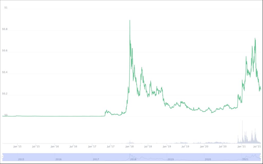 Stellar Price | XLM Price Today, Live Chart, USD converter, Market Capitalization | coinlog.fun