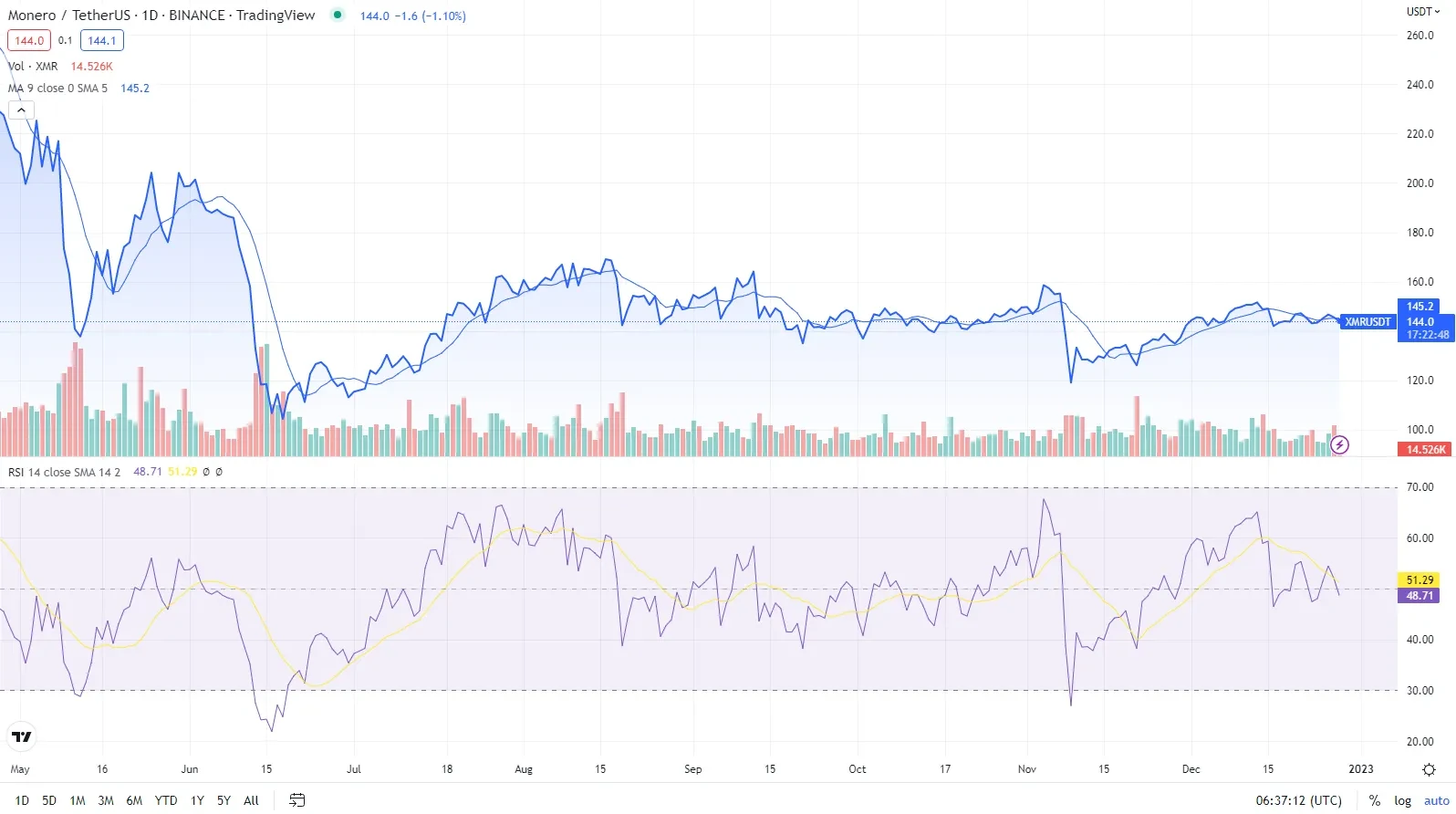 £ Monero (XMR) to GBP Price Chart | UK BitCourier