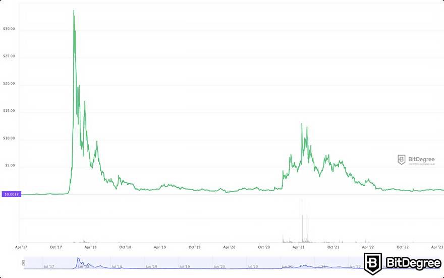 Nano information, price for today and XRB market cap