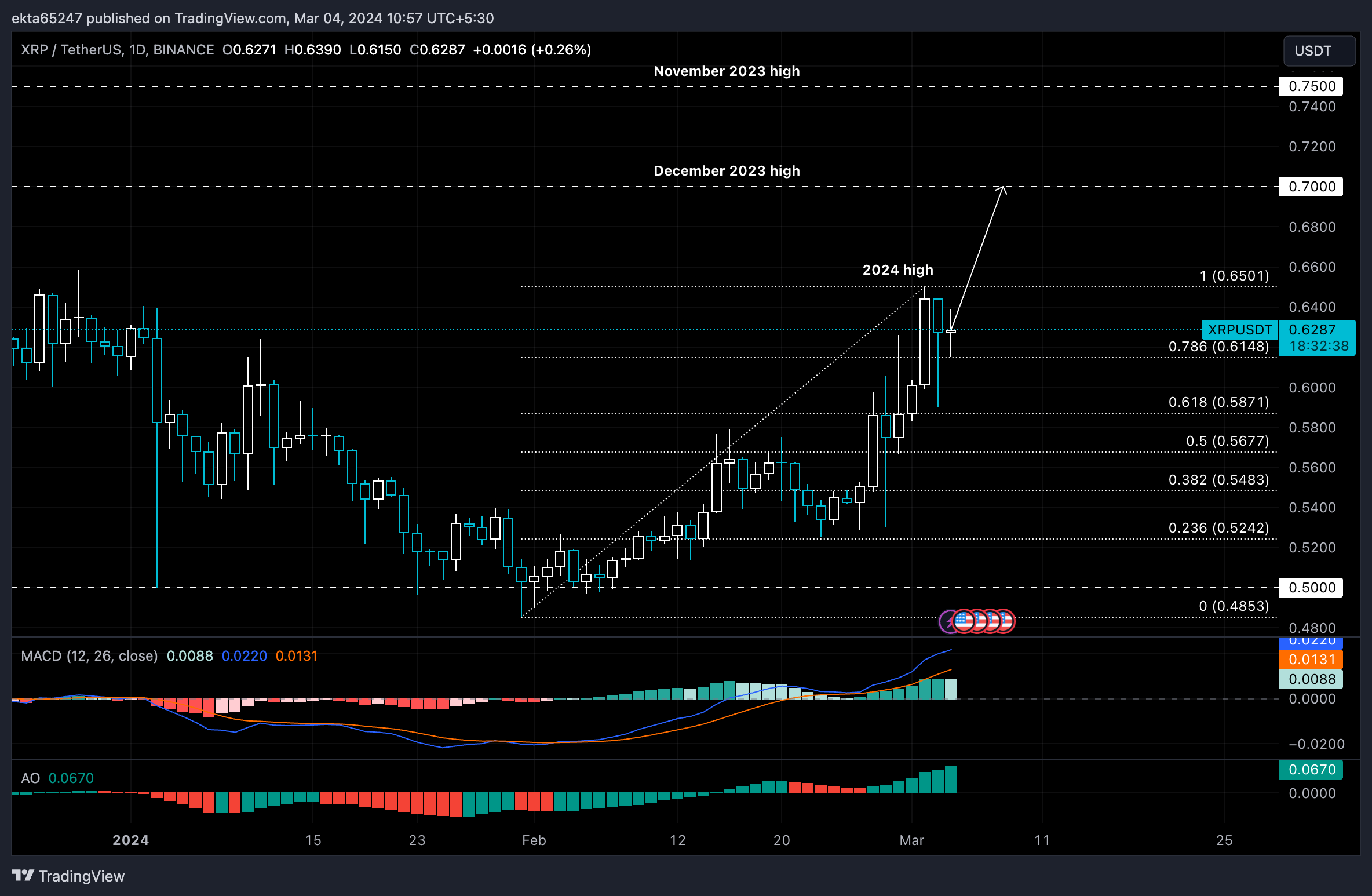 XRPUSD — Ripple Price and Chart — TradingView — India