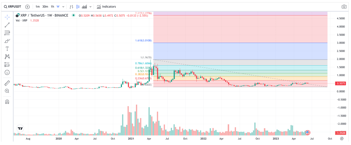 XRP Price Prediction for the Years to Come | Coindoo