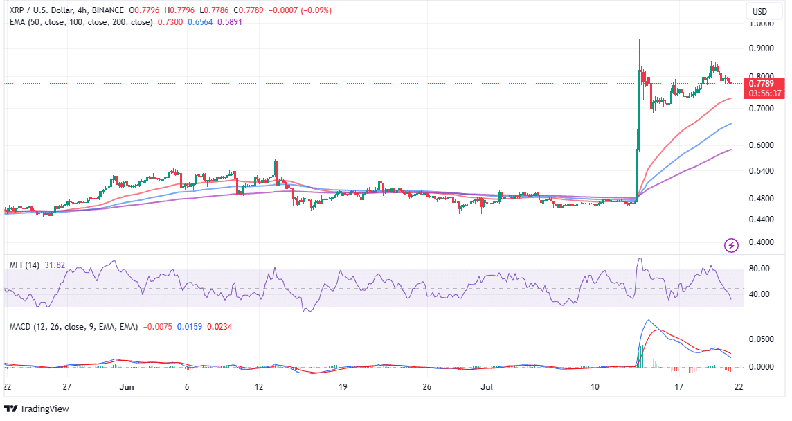 XRP Price Charts First 'Death Cross' Since April - CoinDesk