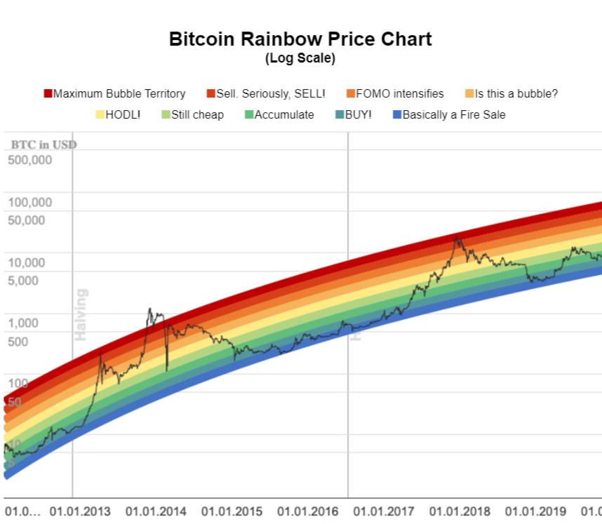 What is Bitcoin Rainbow Chart? | BULB