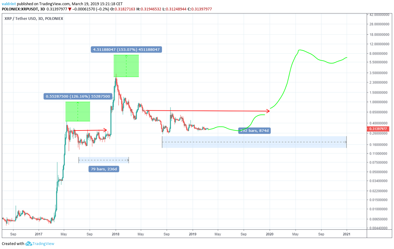 A Ripple Price Forecast For - InvestingHaven