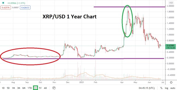 XRP Price (XRP), Market Cap, Price Today & Chart History - Blockworks