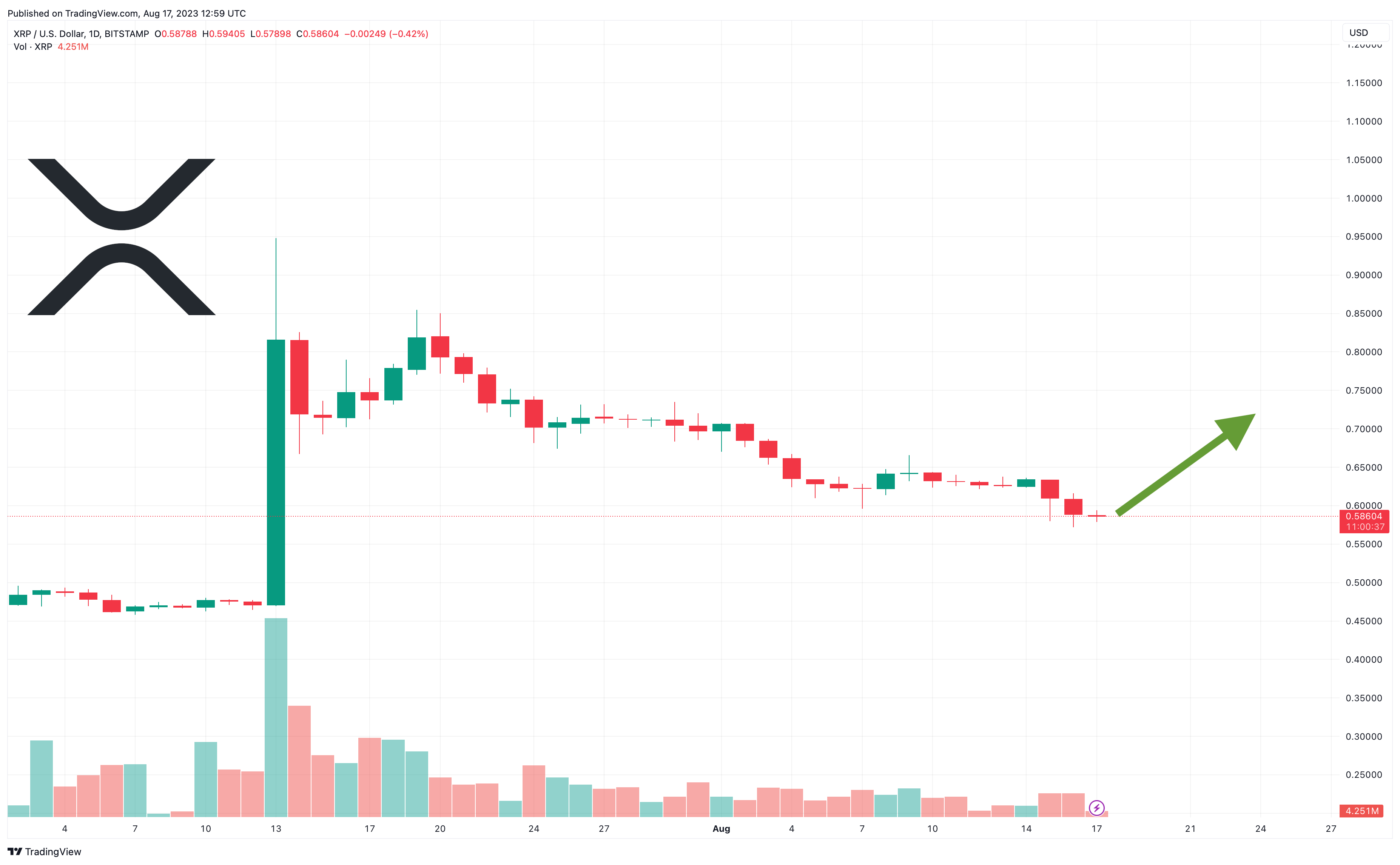 XRP price live today (16 Mar ) - Why XRP price is up by % today | ET Markets