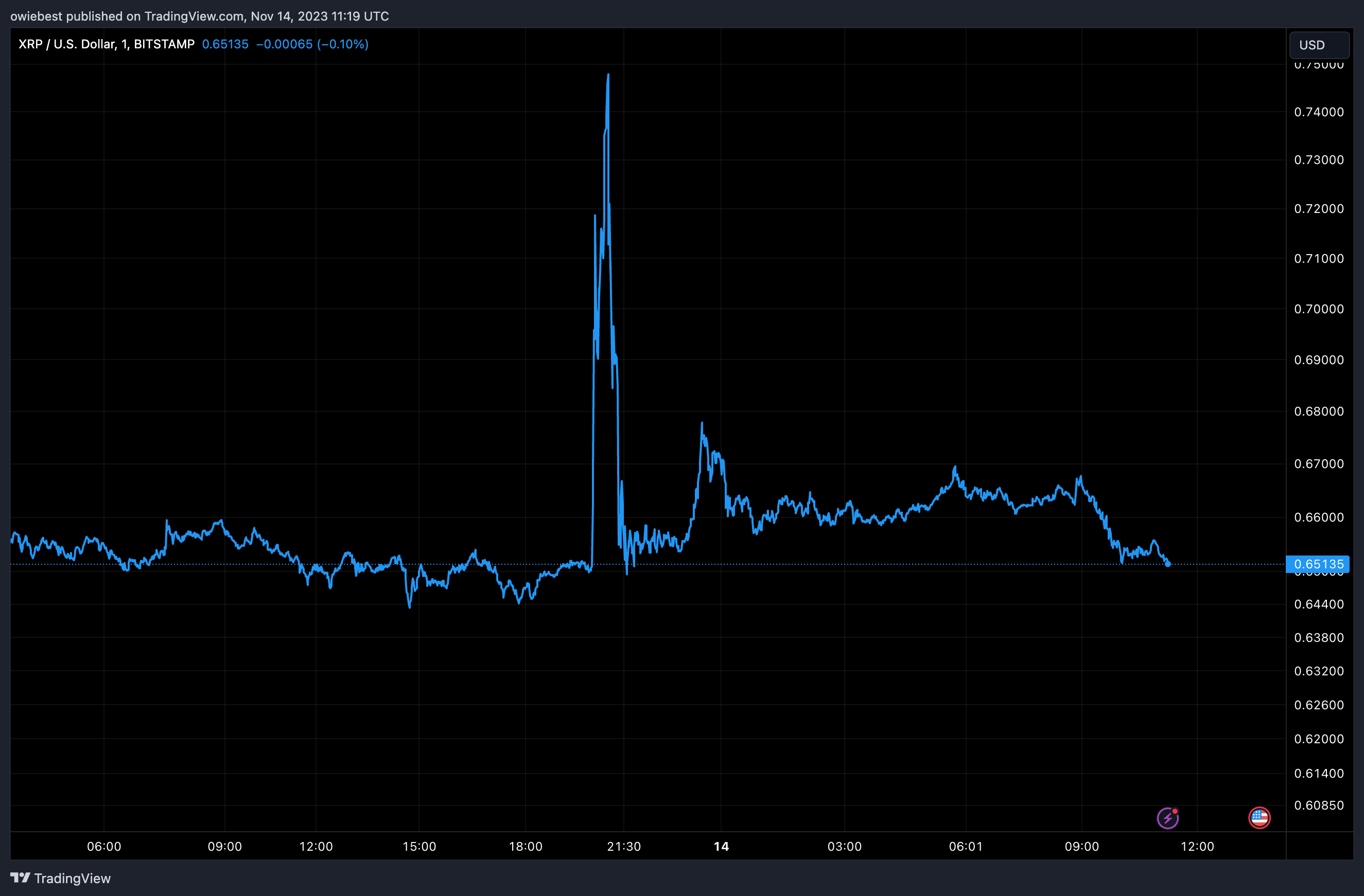 XRP Trade Ideas — BITSTAMP:XRPUSD — TradingView