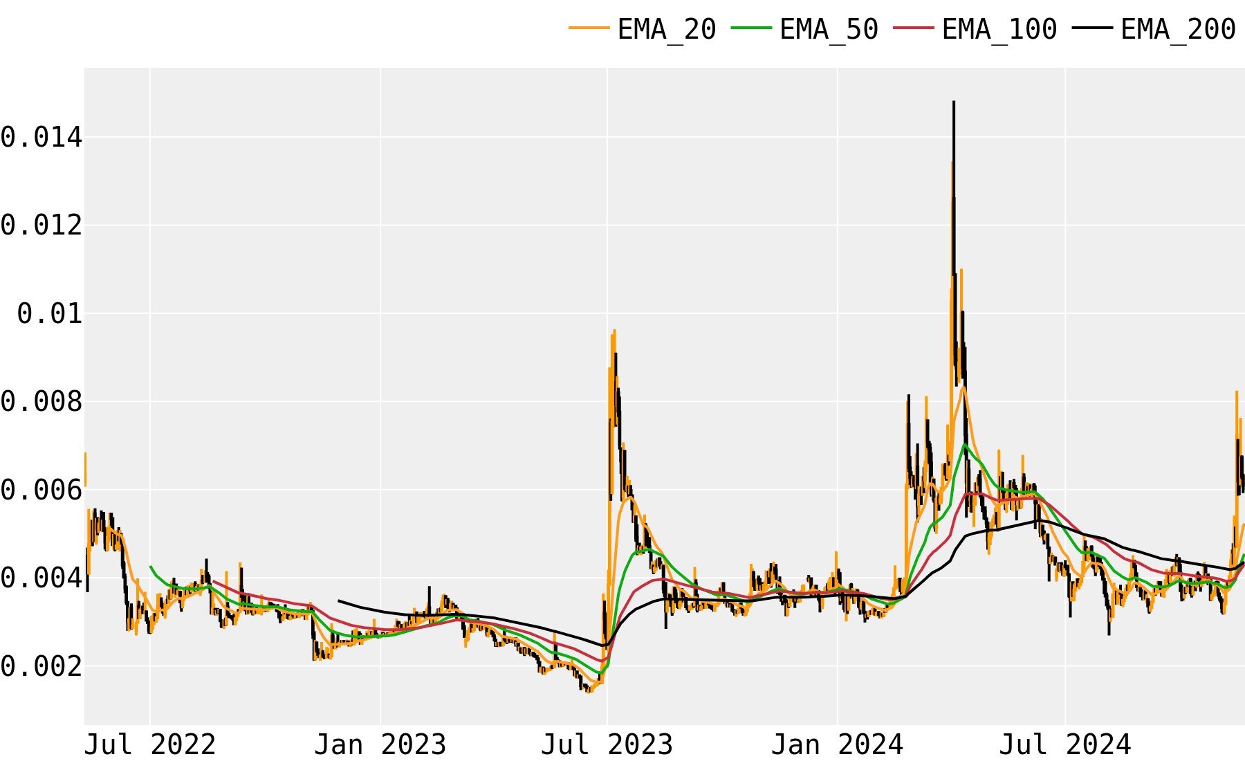 Gala (GALA) Price Prediction - 