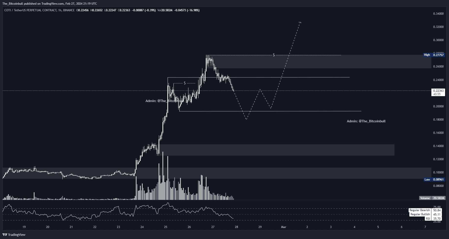 Verge / TetherUS Trade Ideas — BINANCE:XVGUSDT — TradingView