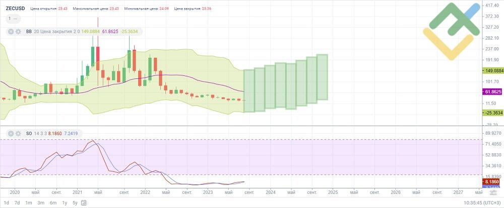 ZCash (ZEC/BTC): Cryptocurrencies Chart Comparison | ZECBTC | | MarketScreener