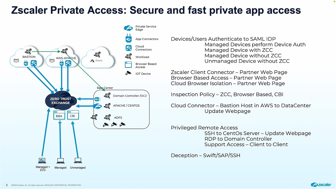 What Is a Zero Trust Architecture? | Zscaler