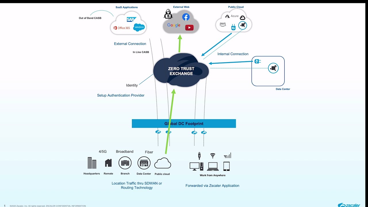 Zscaler Architecture